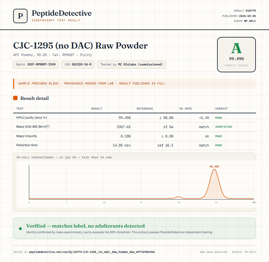 CJC-1295 (no DAC) Raw Powder Purity (HPLC) report by PeptideDetective