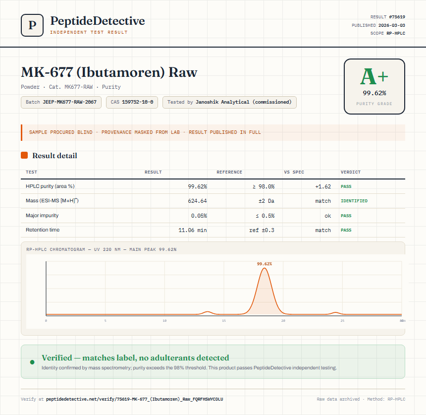 MK-677 (Ibutamoren) Raw Purity (HPLC) report by PeptideDetective