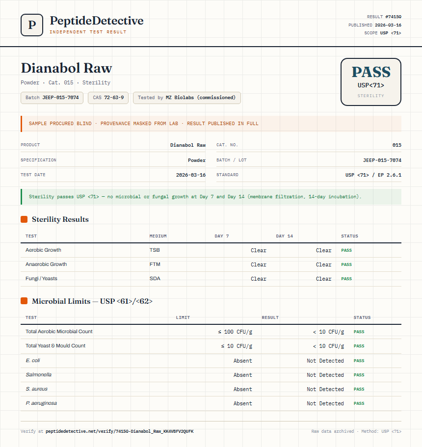 Dianabol Raw Sterility report by PeptideDetective
